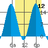Snug Harbor tide chart for Monday, September 12, 2022