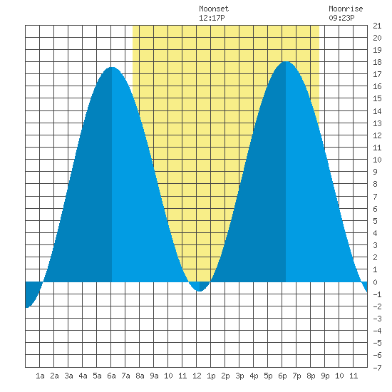 Snug Harbor tide chart for Tuesday, September 13, 2022