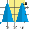 Snug Harbor tide chart for Tuesday, September 13, 2022
