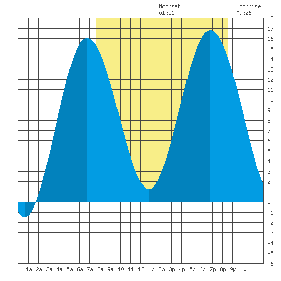 Snug Harbor tide chart for Wednesday, September 14, 2022