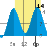 Snug Harbor tide chart for Wednesday, September 14, 2022