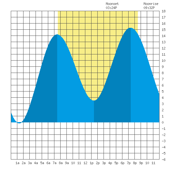 Snug Harbor tide chart for Thursday, September 15, 2022