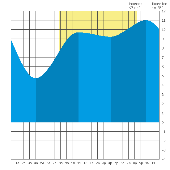Snug Harbor tide chart for Sunday, September 18, 2022