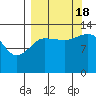 Snug Harbor tide chart for Sunday, September 18, 2022