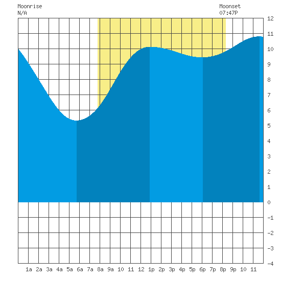 Snug Harbor tide chart for Monday, September 19, 2022