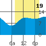 Snug Harbor tide chart for Monday, September 19, 2022
