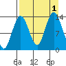 Snug Harbor tide chart for Thursday, September 1, 2022