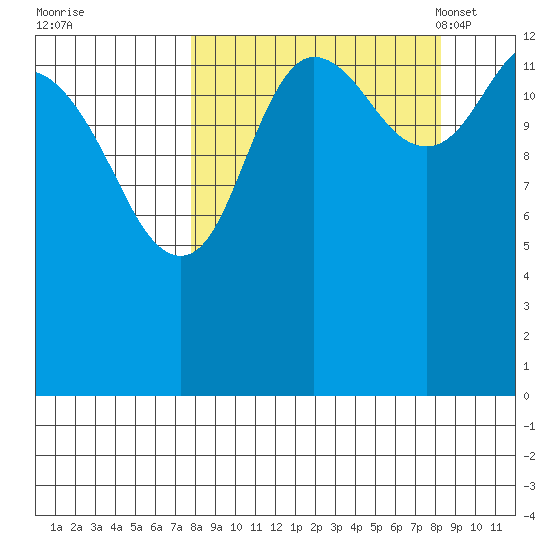Snug Harbor tide chart for Tuesday, September 20, 2022
