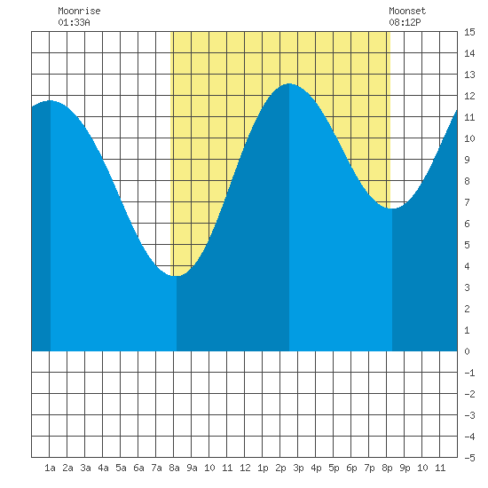 Snug Harbor tide chart for Wednesday, September 21, 2022