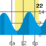 Snug Harbor tide chart for Thursday, September 22, 2022