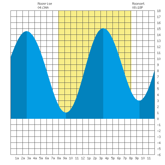 Snug Harbor tide chart for Friday, September 23, 2022