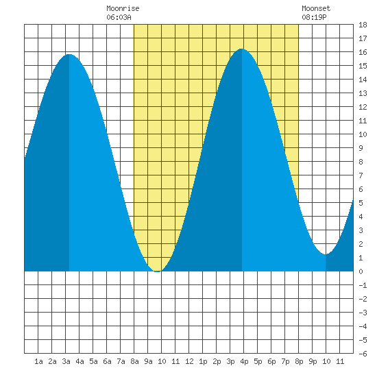 Snug Harbor tide chart for Saturday, September 24, 2022