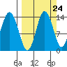 Snug Harbor tide chart for Saturday, September 24, 2022