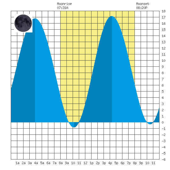 Snug Harbor tide chart for Sunday, September 25, 2022