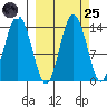 Snug Harbor tide chart for Sunday, September 25, 2022
