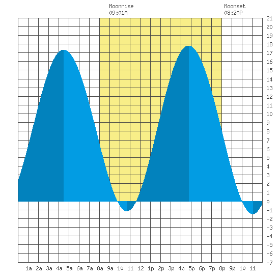 Snug Harbor tide chart for Monday, September 26, 2022