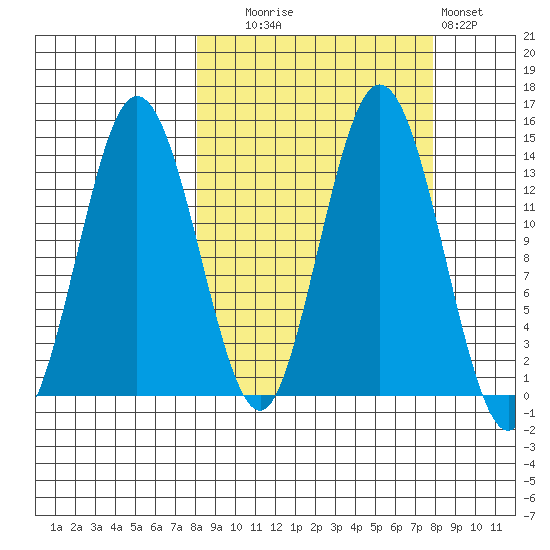 Snug Harbor tide chart for Tuesday, September 27, 2022