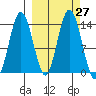 Snug Harbor tide chart for Tuesday, September 27, 2022