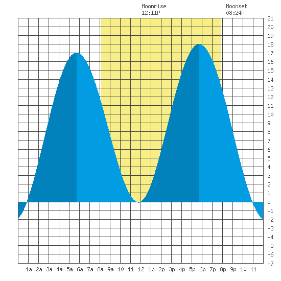 Snug Harbor tide chart for Wednesday, September 28, 2022