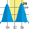 Snug Harbor tide chart for Wednesday, September 28, 2022
