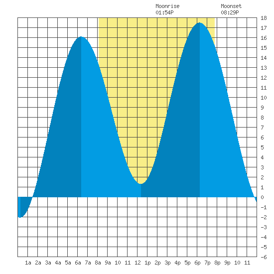 Snug Harbor tide chart for Thursday, September 29, 2022