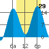 Snug Harbor tide chart for Thursday, September 29, 2022