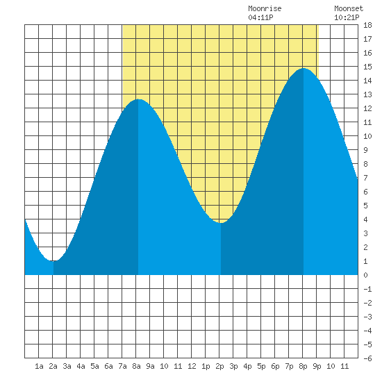 Snug Harbor tide chart for Friday, September 2, 2022