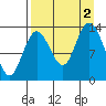 Snug Harbor tide chart for Friday, September 2, 2022