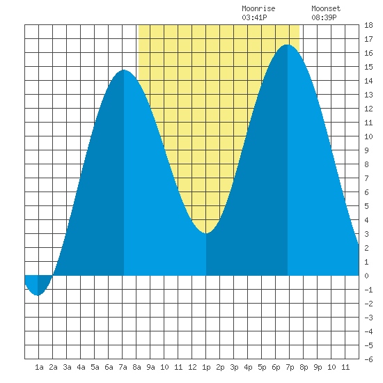 Snug Harbor tide chart for Friday, September 30, 2022