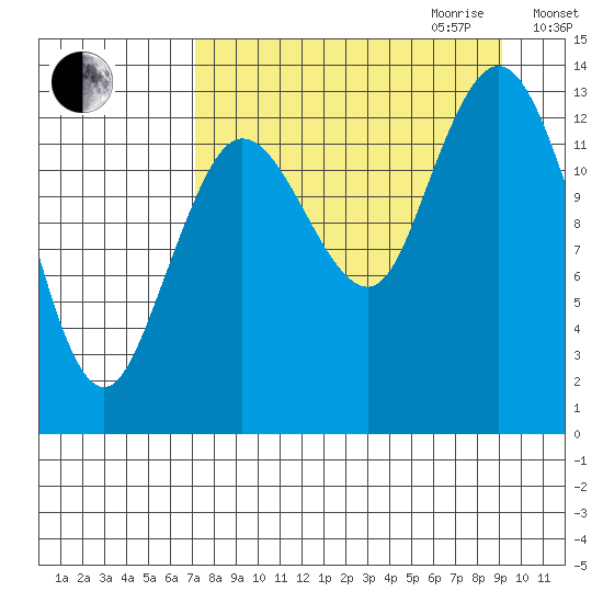Snug Harbor tide chart for Saturday, September 3, 2022