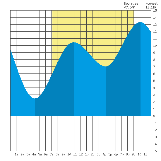 Snug Harbor tide chart for Sunday, September 4, 2022