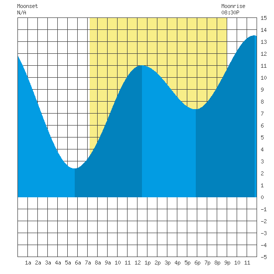 Snug Harbor tide chart for Monday, September 5, 2022