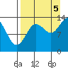Snug Harbor tide chart for Monday, September 5, 2022