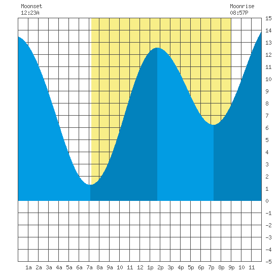 Snug Harbor tide chart for Tuesday, September 6, 2022