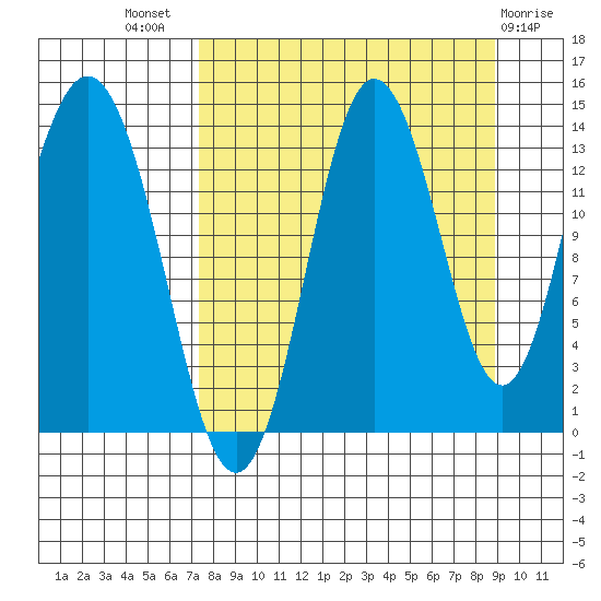 Snug Harbor tide chart for Thursday, September 8, 2022