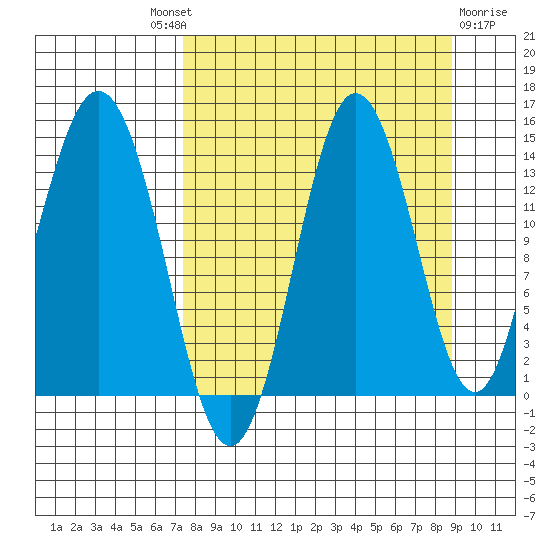 Snug Harbor tide chart for Friday, September 9, 2022
