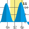 Snug Harbor tide chart for Tuesday, October 11, 2022