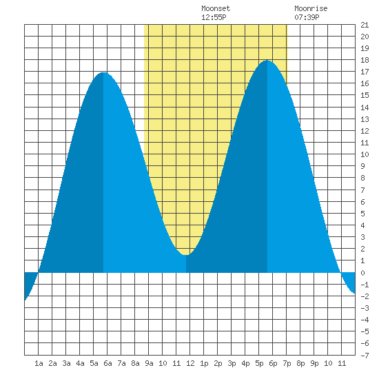 Snug Harbor tide chart for Wednesday, October 12, 2022