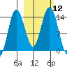 Snug Harbor tide chart for Wednesday, October 12, 2022