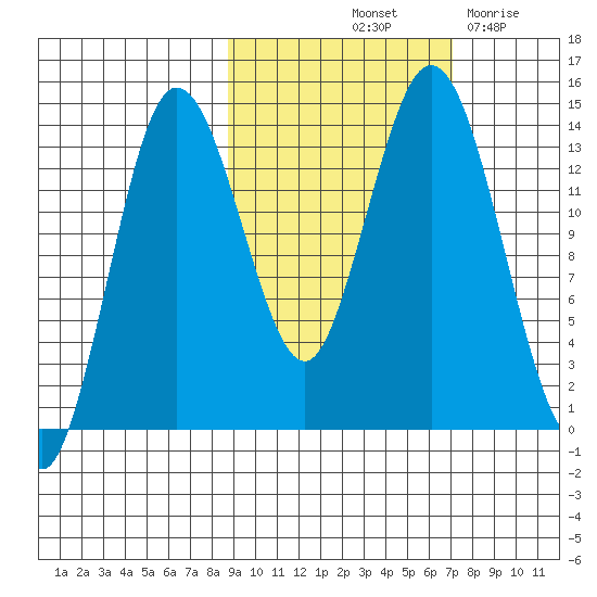 Snug Harbor tide chart for Thursday, October 13, 2022