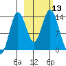 Snug Harbor tide chart for Thursday, October 13, 2022