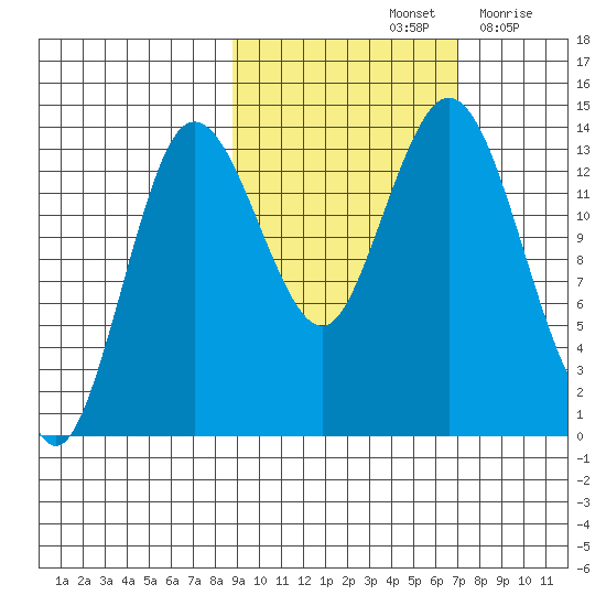 Snug Harbor tide chart for Friday, October 14, 2022