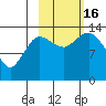 Snug Harbor tide chart for Sunday, October 16, 2022