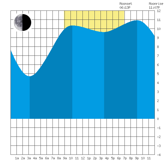 Snug Harbor tide chart for Monday, October 17, 2022