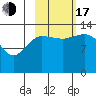 Snug Harbor tide chart for Monday, October 17, 2022