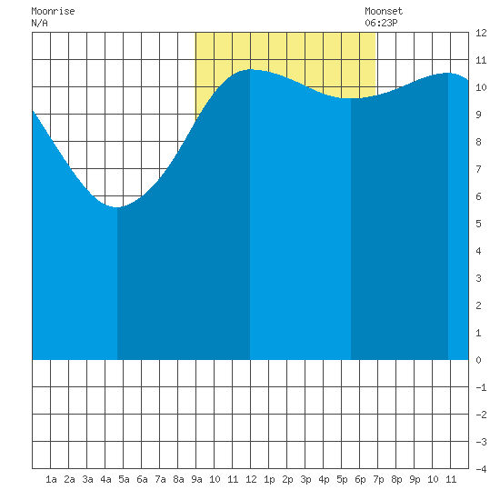 Snug Harbor tide chart for Tuesday, October 18, 2022