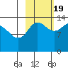 Snug Harbor tide chart for Wednesday, October 19, 2022