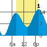 Snug Harbor tide chart for Saturday, October 1, 2022