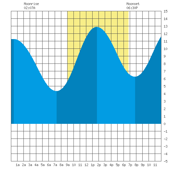 Snug Harbor tide chart for Thursday, October 20, 2022