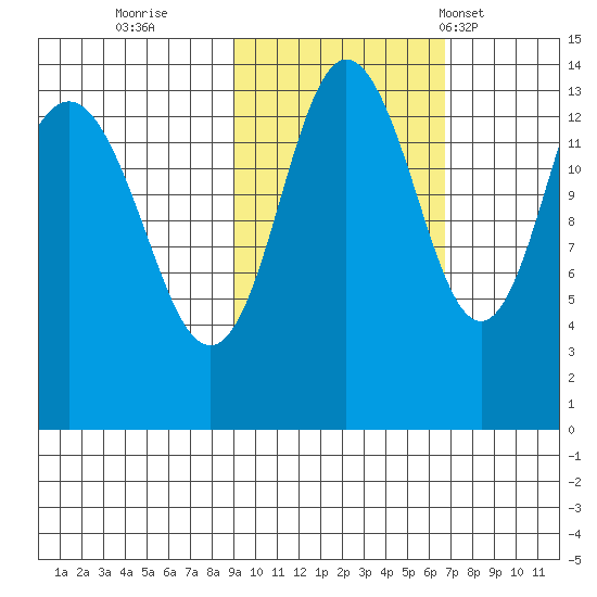 Snug Harbor tide chart for Friday, October 21, 2022